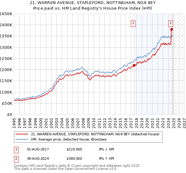 21, WARREN AVENUE, STAPLEFORD, NOTTINGHAM, NG9 8EY: Price paid vs HM Land Registry's House Price Index