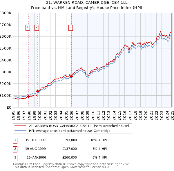 21, WARREN ROAD, CAMBRIDGE, CB4 1LL: Price paid vs HM Land Registry's House Price Index