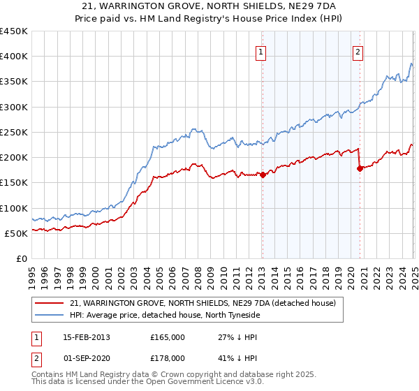 21, WARRINGTON GROVE, NORTH SHIELDS, NE29 7DA: Price paid vs HM Land Registry's House Price Index