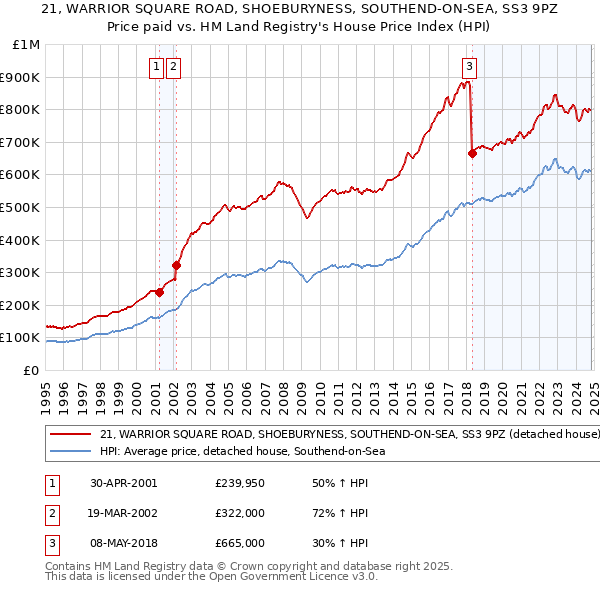 21, WARRIOR SQUARE ROAD, SHOEBURYNESS, SOUTHEND-ON-SEA, SS3 9PZ: Price paid vs HM Land Registry's House Price Index