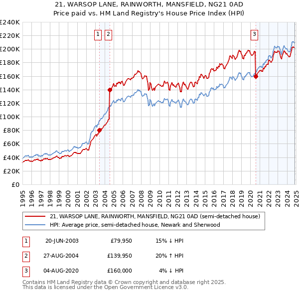 21, WARSOP LANE, RAINWORTH, MANSFIELD, NG21 0AD: Price paid vs HM Land Registry's House Price Index