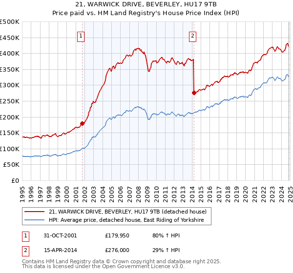 21, WARWICK DRIVE, BEVERLEY, HU17 9TB: Price paid vs HM Land Registry's House Price Index