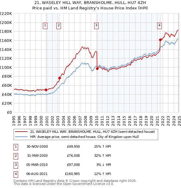 21, WASELEY HILL WAY, BRANSHOLME, HULL, HU7 4ZH: Price paid vs HM Land Registry's House Price Index