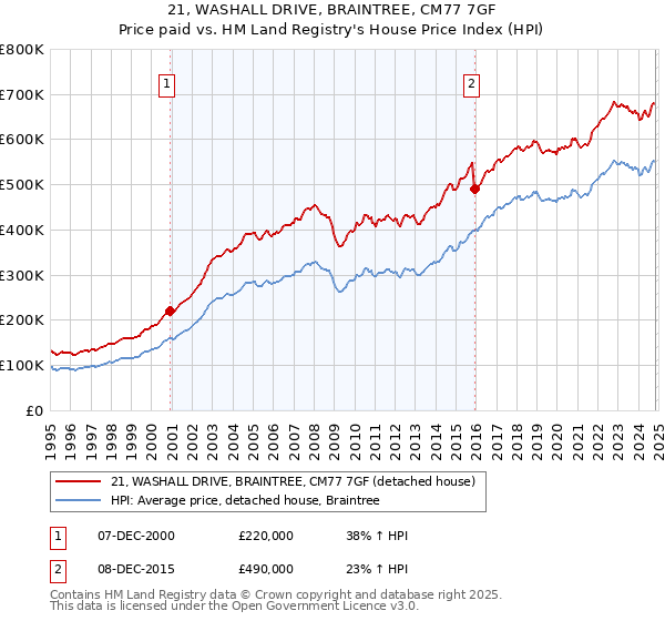 21, WASHALL DRIVE, BRAINTREE, CM77 7GF: Price paid vs HM Land Registry's House Price Index