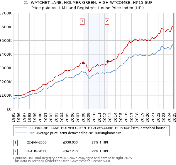 21, WATCHET LANE, HOLMER GREEN, HIGH WYCOMBE, HP15 6UF: Price paid vs HM Land Registry's House Price Index