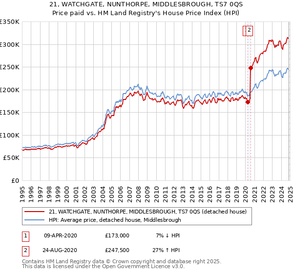 21, WATCHGATE, NUNTHORPE, MIDDLESBROUGH, TS7 0QS: Price paid vs HM Land Registry's House Price Index