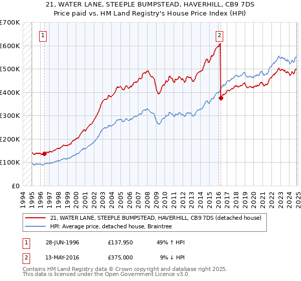 21, WATER LANE, STEEPLE BUMPSTEAD, HAVERHILL, CB9 7DS: Price paid vs HM Land Registry's House Price Index