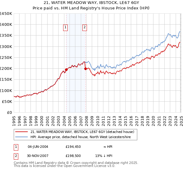 21, WATER MEADOW WAY, IBSTOCK, LE67 6GY: Price paid vs HM Land Registry's House Price Index