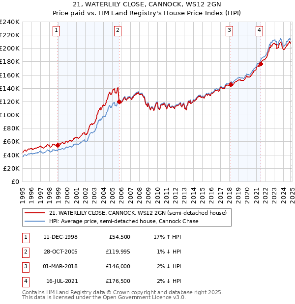 21, WATERLILY CLOSE, CANNOCK, WS12 2GN: Price paid vs HM Land Registry's House Price Index