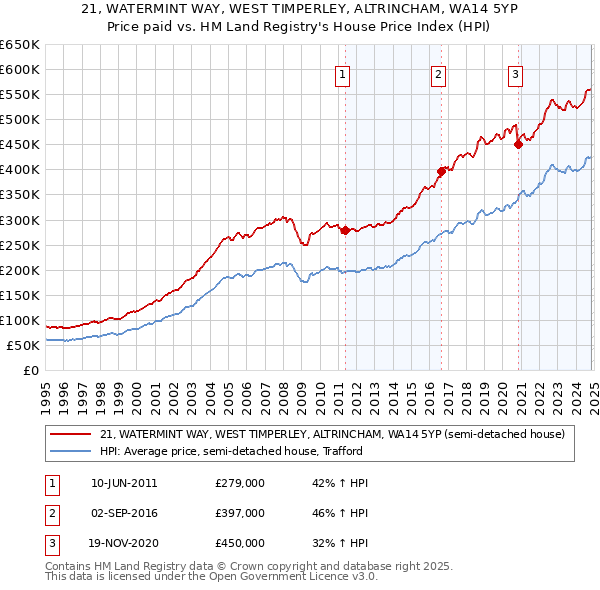 21, WATERMINT WAY, WEST TIMPERLEY, ALTRINCHAM, WA14 5YP: Price paid vs HM Land Registry's House Price Index