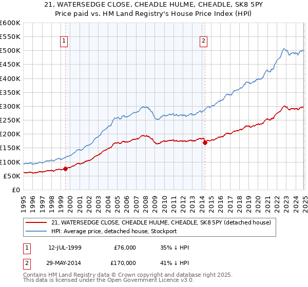 21, WATERSEDGE CLOSE, CHEADLE HULME, CHEADLE, SK8 5PY: Price paid vs HM Land Registry's House Price Index