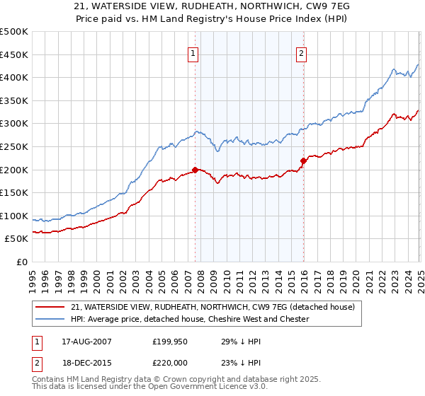 21, WATERSIDE VIEW, RUDHEATH, NORTHWICH, CW9 7EG: Price paid vs HM Land Registry's House Price Index