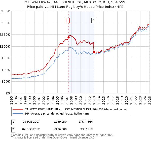 21, WATERWAY LANE, KILNHURST, MEXBOROUGH, S64 5SS: Price paid vs HM Land Registry's House Price Index