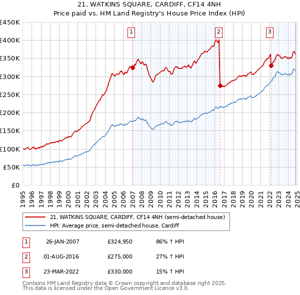 21, WATKINS SQUARE, CARDIFF, CF14 4NH: Price paid vs HM Land Registry's House Price Index