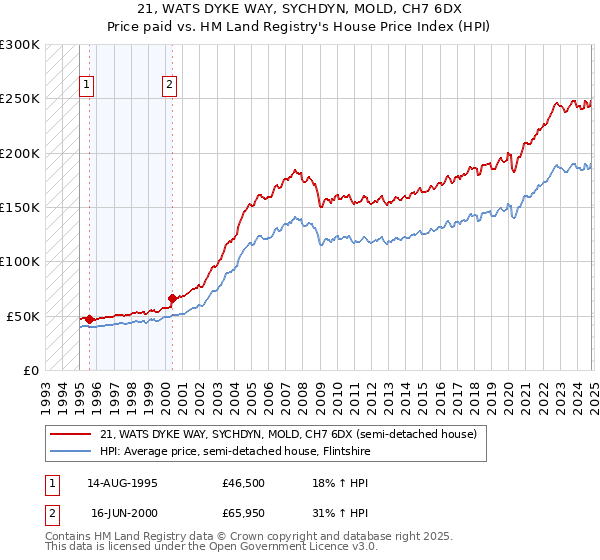 21, WATS DYKE WAY, SYCHDYN, MOLD, CH7 6DX: Price paid vs HM Land Registry's House Price Index