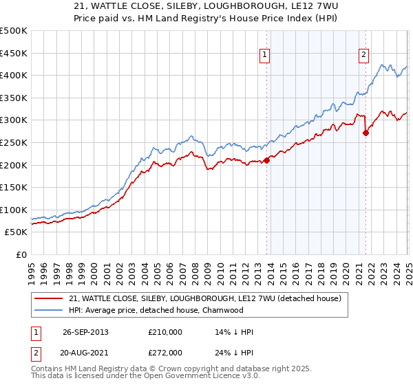 21, WATTLE CLOSE, SILEBY, LOUGHBOROUGH, LE12 7WU: Price paid vs HM Land Registry's House Price Index