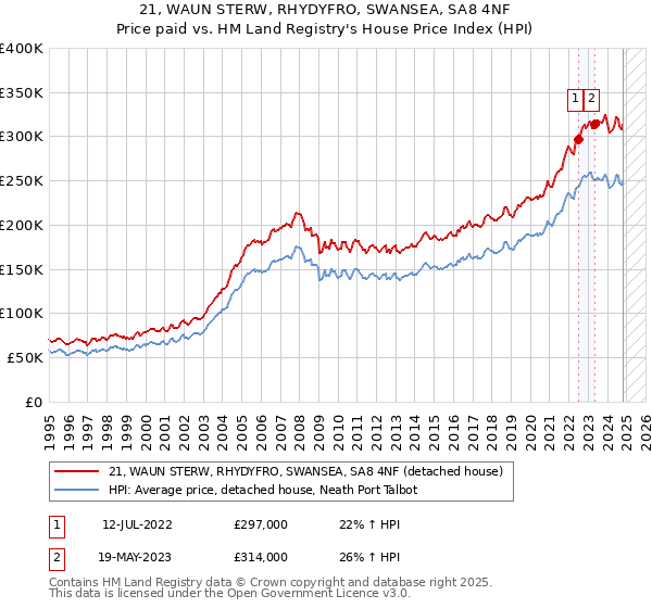 21, WAUN STERW, RHYDYFRO, SWANSEA, SA8 4NF: Price paid vs HM Land Registry's House Price Index