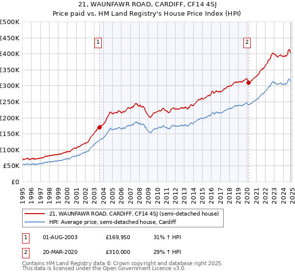 21, WAUNFAWR ROAD, CARDIFF, CF14 4SJ: Price paid vs HM Land Registry's House Price Index