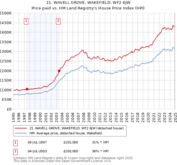 21, WAVELL GROVE, WAKEFIELD, WF2 6JW: Price paid vs HM Land Registry's House Price Index