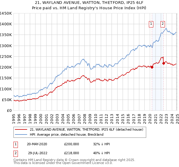 21, WAYLAND AVENUE, WATTON, THETFORD, IP25 6LF: Price paid vs HM Land Registry's House Price Index