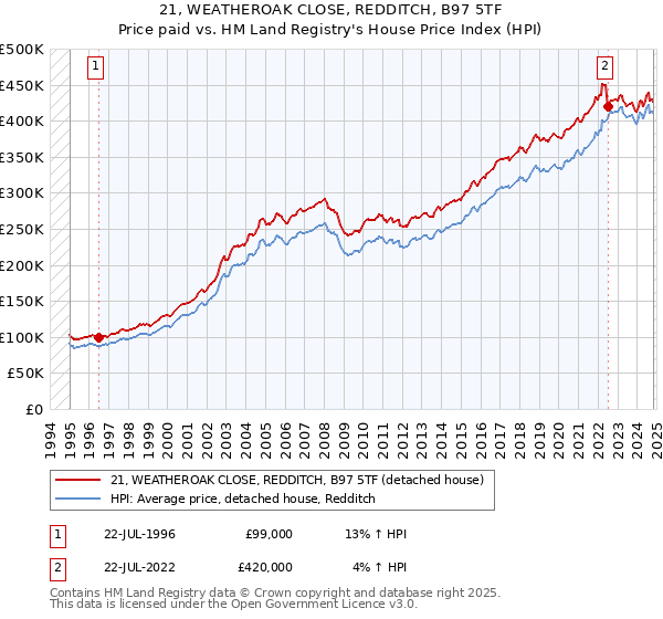 21, WEATHEROAK CLOSE, REDDITCH, B97 5TF: Price paid vs HM Land Registry's House Price Index