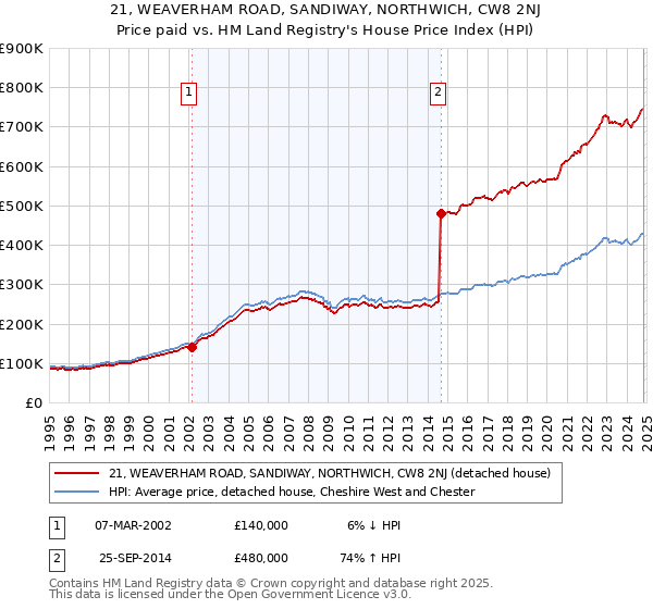 21, WEAVERHAM ROAD, SANDIWAY, NORTHWICH, CW8 2NJ: Price paid vs HM Land Registry's House Price Index