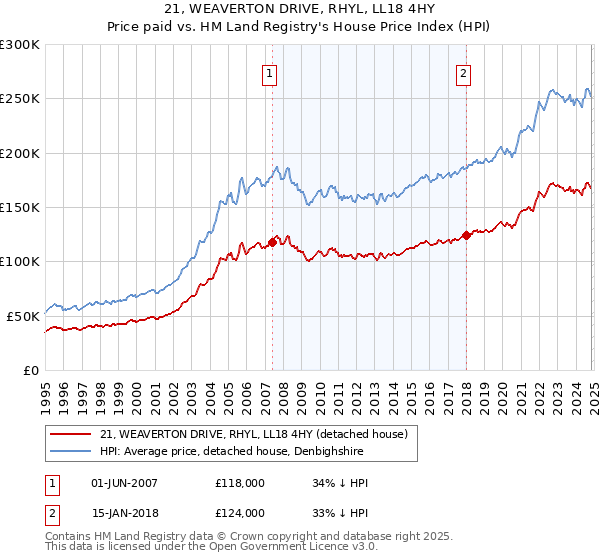 21, WEAVERTON DRIVE, RHYL, LL18 4HY: Price paid vs HM Land Registry's House Price Index