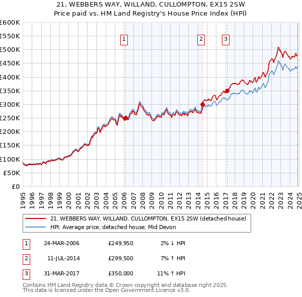 21, WEBBERS WAY, WILLAND, CULLOMPTON, EX15 2SW: Price paid vs HM Land Registry's House Price Index