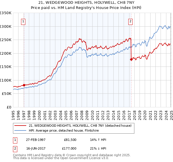 21, WEDGEWOOD HEIGHTS, HOLYWELL, CH8 7NY: Price paid vs HM Land Registry's House Price Index