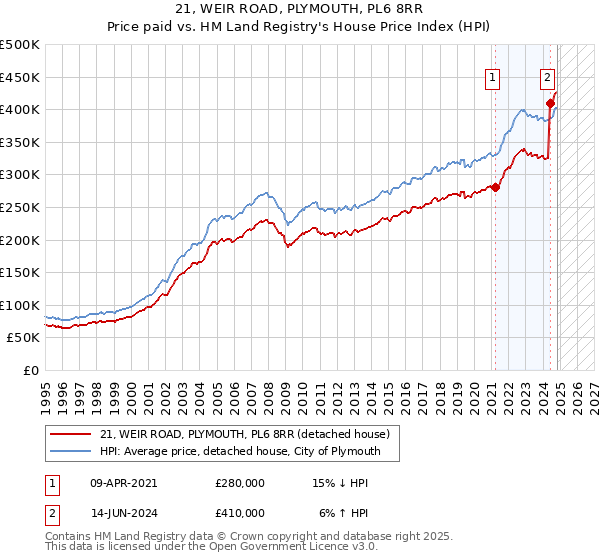 21, WEIR ROAD, PLYMOUTH, PL6 8RR: Price paid vs HM Land Registry's House Price Index