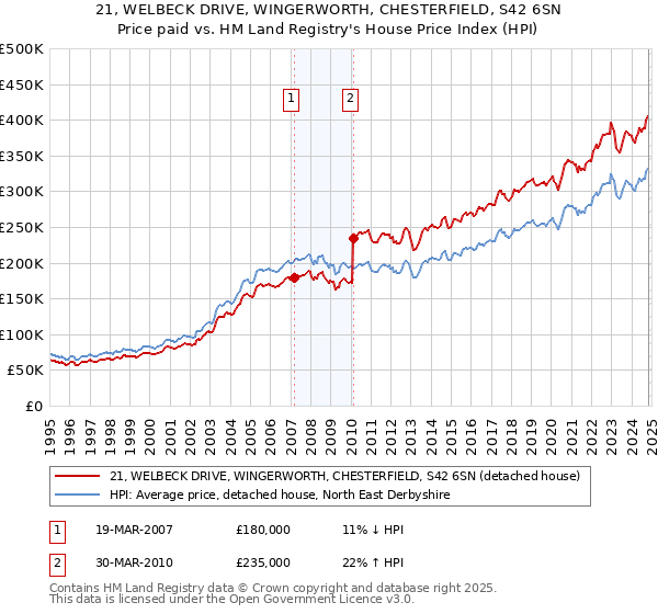 21, WELBECK DRIVE, WINGERWORTH, CHESTERFIELD, S42 6SN: Price paid vs HM Land Registry's House Price Index