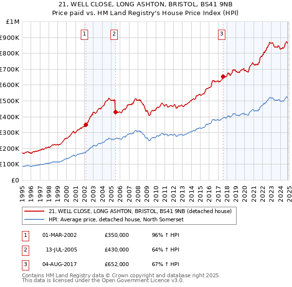 21, WELL CLOSE, LONG ASHTON, BRISTOL, BS41 9NB: Price paid vs HM Land Registry's House Price Index