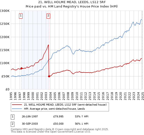 21, WELL HOLME MEAD, LEEDS, LS12 5RF: Price paid vs HM Land Registry's House Price Index