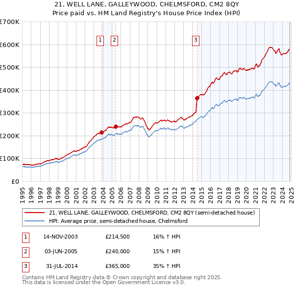 21, WELL LANE, GALLEYWOOD, CHELMSFORD, CM2 8QY: Price paid vs HM Land Registry's House Price Index