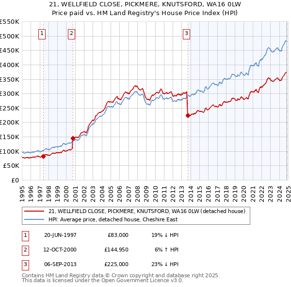 21, WELLFIELD CLOSE, PICKMERE, KNUTSFORD, WA16 0LW: Price paid vs HM Land Registry's House Price Index