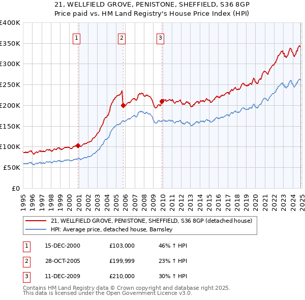 21, WELLFIELD GROVE, PENISTONE, SHEFFIELD, S36 8GP: Price paid vs HM Land Registry's House Price Index