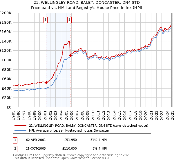 21, WELLINGLEY ROAD, BALBY, DONCASTER, DN4 8TD: Price paid vs HM Land Registry's House Price Index