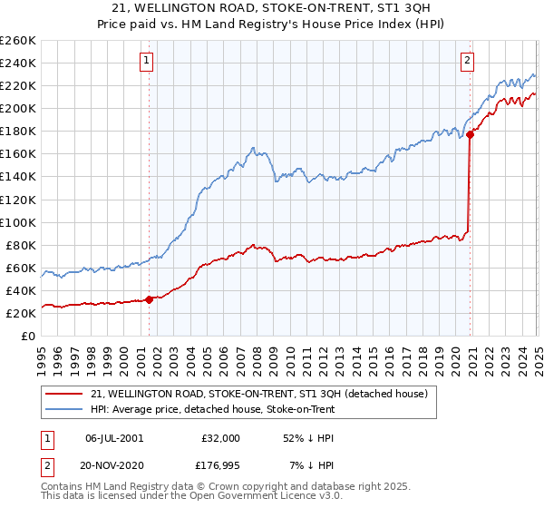 21, WELLINGTON ROAD, STOKE-ON-TRENT, ST1 3QH: Price paid vs HM Land Registry's House Price Index