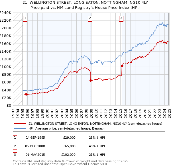 21, WELLINGTON STREET, LONG EATON, NOTTINGHAM, NG10 4LY: Price paid vs HM Land Registry's House Price Index