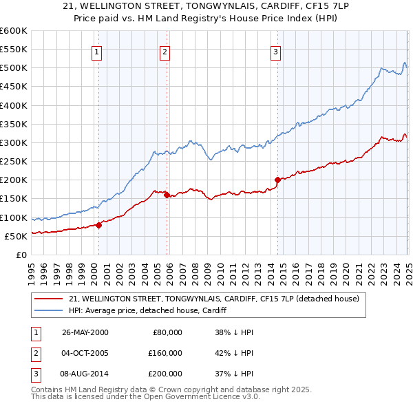 21, WELLINGTON STREET, TONGWYNLAIS, CARDIFF, CF15 7LP: Price paid vs HM Land Registry's House Price Index