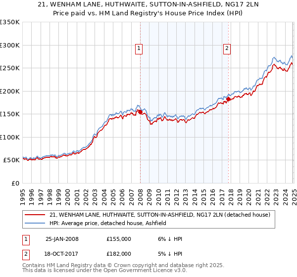 21, WENHAM LANE, HUTHWAITE, SUTTON-IN-ASHFIELD, NG17 2LN: Price paid vs HM Land Registry's House Price Index