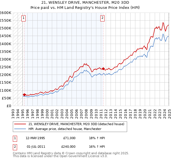 21, WENSLEY DRIVE, MANCHESTER, M20 3DD: Price paid vs HM Land Registry's House Price Index