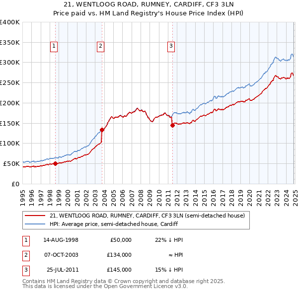 21, WENTLOOG ROAD, RUMNEY, CARDIFF, CF3 3LN: Price paid vs HM Land Registry's House Price Index