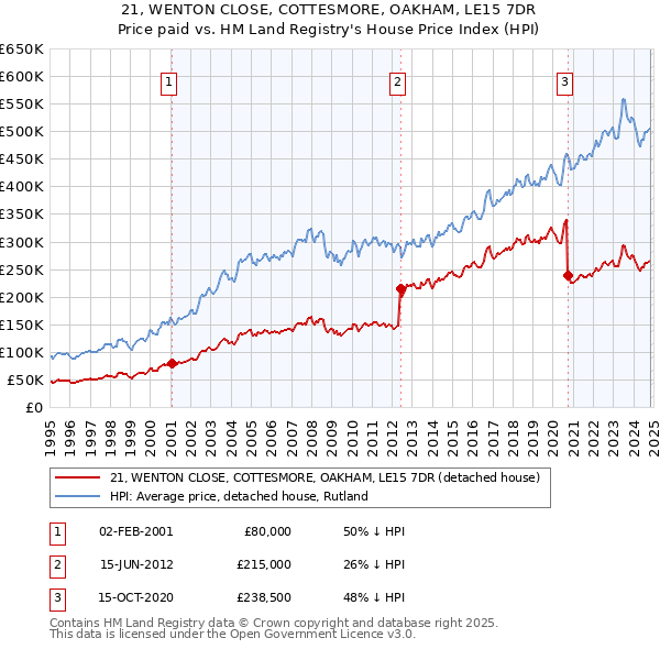 21, WENTON CLOSE, COTTESMORE, OAKHAM, LE15 7DR: Price paid vs HM Land Registry's House Price Index