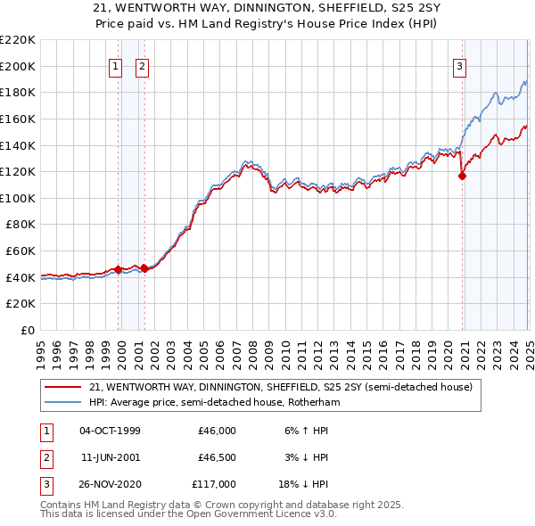 21, WENTWORTH WAY, DINNINGTON, SHEFFIELD, S25 2SY: Price paid vs HM Land Registry's House Price Index