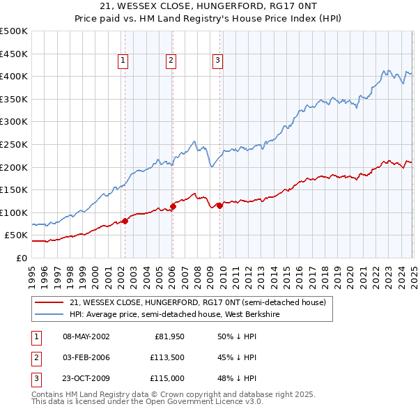 21, WESSEX CLOSE, HUNGERFORD, RG17 0NT: Price paid vs HM Land Registry's House Price Index