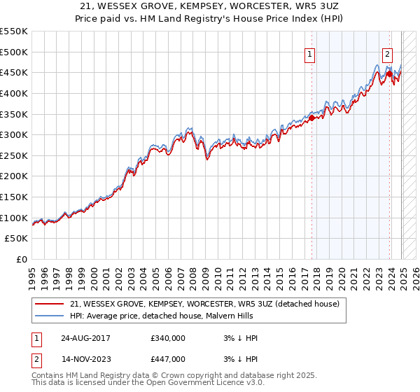 21, WESSEX GROVE, KEMPSEY, WORCESTER, WR5 3UZ: Price paid vs HM Land Registry's House Price Index