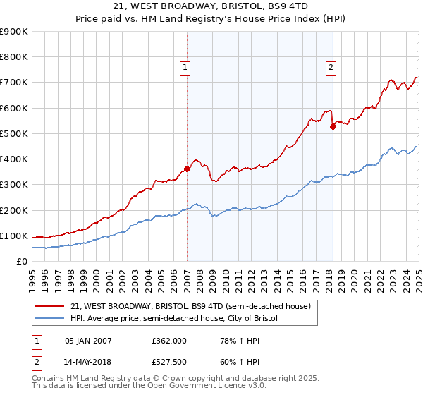 21, WEST BROADWAY, BRISTOL, BS9 4TD: Price paid vs HM Land Registry's House Price Index