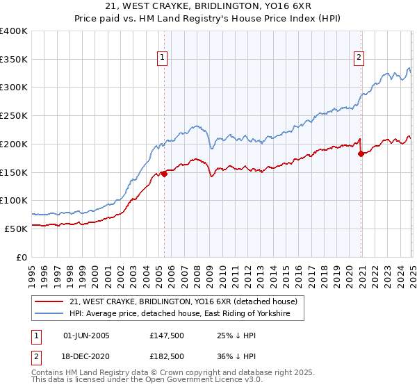 21, WEST CRAYKE, BRIDLINGTON, YO16 6XR: Price paid vs HM Land Registry's House Price Index