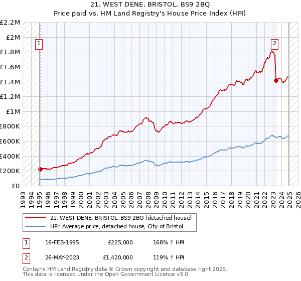 21, WEST DENE, BRISTOL, BS9 2BQ: Price paid vs HM Land Registry's House Price Index